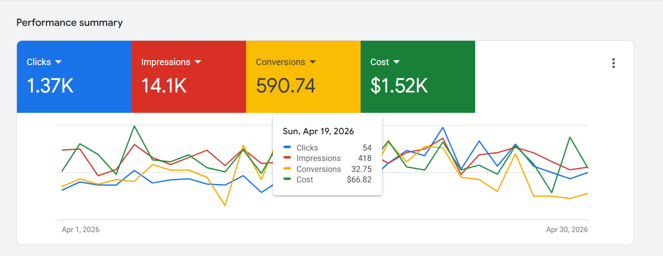 Google Ads campaign results for a UK limousine hire service