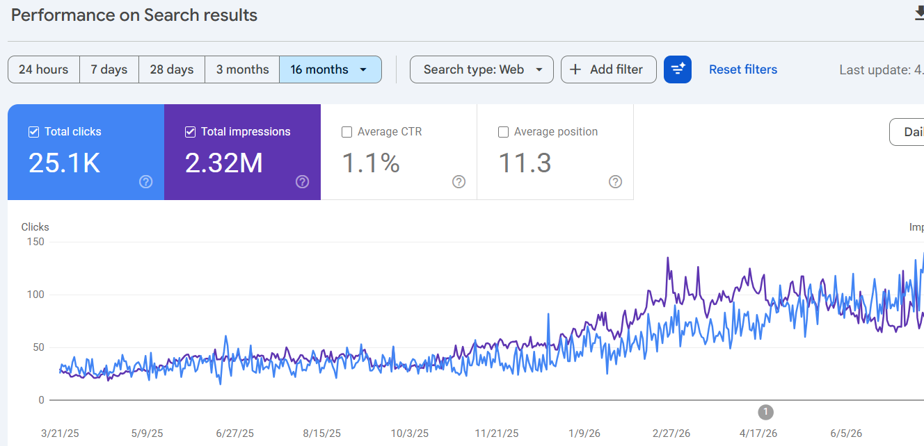 Search Console performance for Urmston Roofing showing 25.1K clicks and 2.32M impressions over 16 months