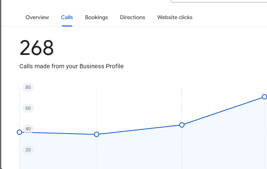 Google Business Profile insights for Urmston Roofing showing rising interactions
