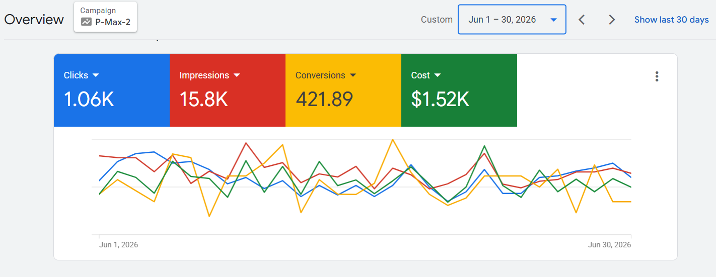 Google Ads campaign results for Trade Supplies UK