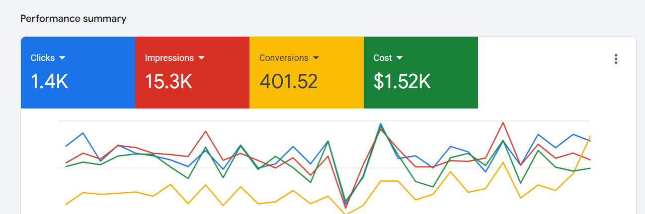 Google Ads performance summary showing 401 conversions from 1.4K clicks