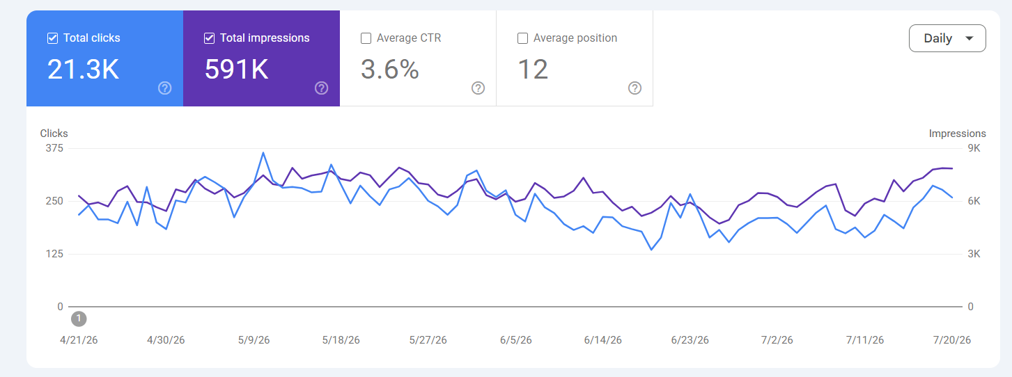 Search Console performance for Trade Supplies UK over 90 days